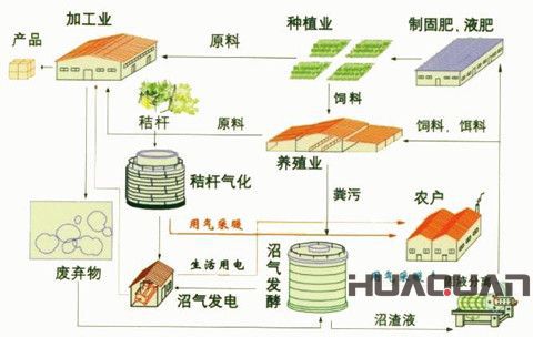 華全動力關(guān)注：合肥“六化”并舉發(fā)展生態(tài)循環(huán)農(nóng)業(yè)