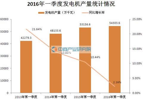 2016年一季度中國發電機產量統計分析